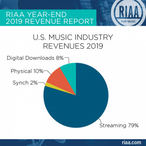 Kako pomemben je streaming za ameriško glasbeno industrijo?